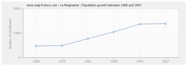 Population La Meignanne